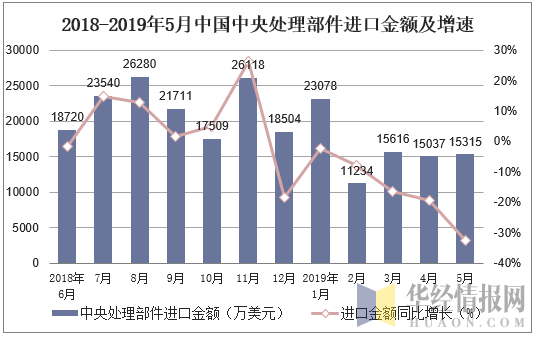 2018-2019年5月中国中央处理部件进口金额及增速
