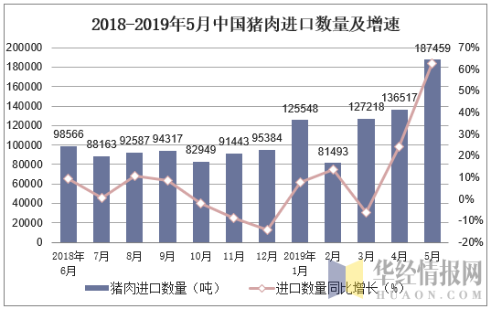 2018-2019年5月中国猪肉进口数量及增速