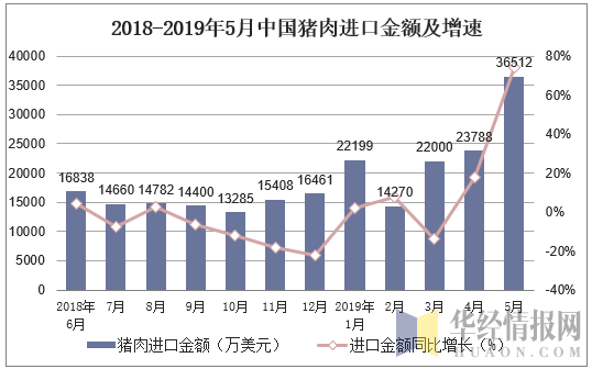 2018-2019年5月中国猪肉进口金额及增速