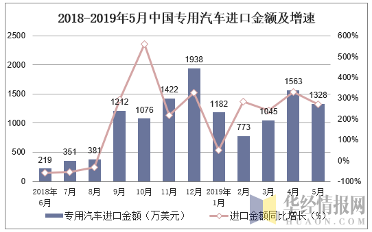 2018-2019年5月中国专用汽车进口金额及增速