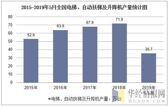 2015-2019年5月全国电梯、自动扶梯及升降机产量统计图