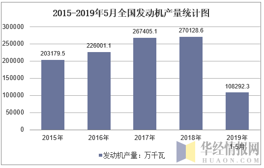 2015-2019年5月全国发动机产量统计图