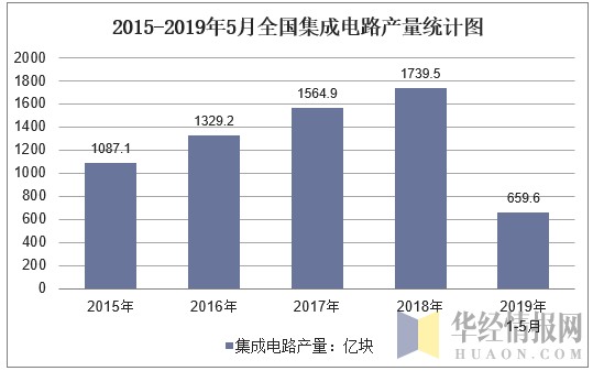 2015-2019年5月全国集成电路产量统计图