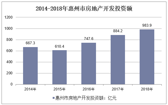 2014-2018年惠州市房地产开发投资额