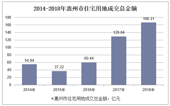 2014-2018年惠州市住宅用地成交总金额