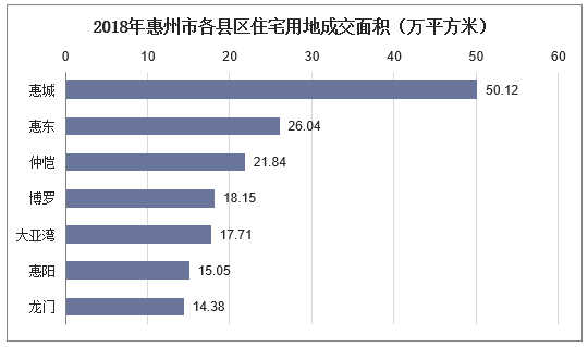 2018年惠州市各县区住宅用地成交面积（万平方米）