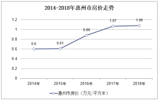 2014-2018年惠州市房价走势（万元/平方米）