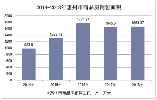 2014-2018年惠州市商品房销售面积
