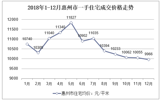 2018年1-12月惠州市一手住宅成交价格走势