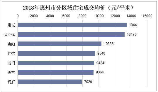 2018年惠州市分区域住宅成交均价