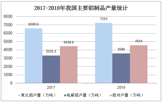 2017-2018年我国主要铝制品产量统计