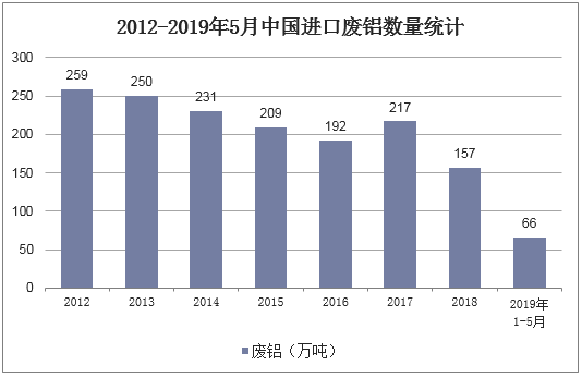 2012-2019年5月中国进口废铝数量统计