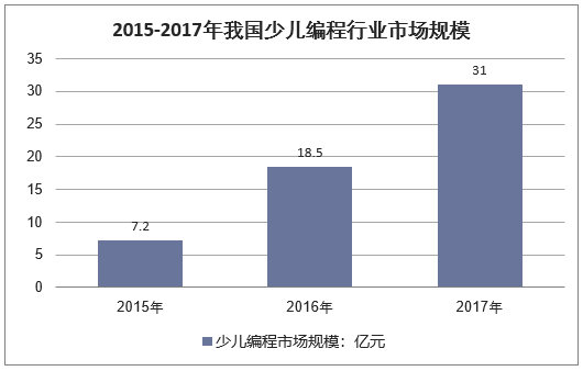 2015-2017年中国少儿编程行业市场规模情况