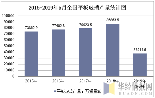 2015-2019年5月全国平板玻璃产量统计图