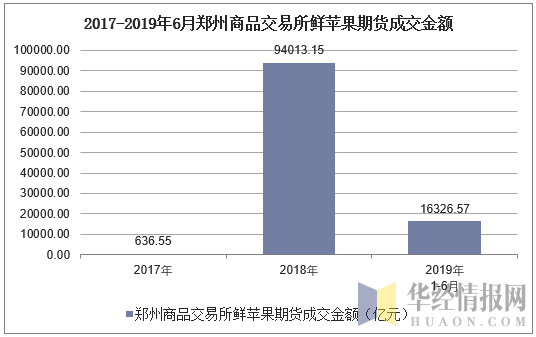 2017-2019年6月郑州商品交易所鲜苹果期货成交金额