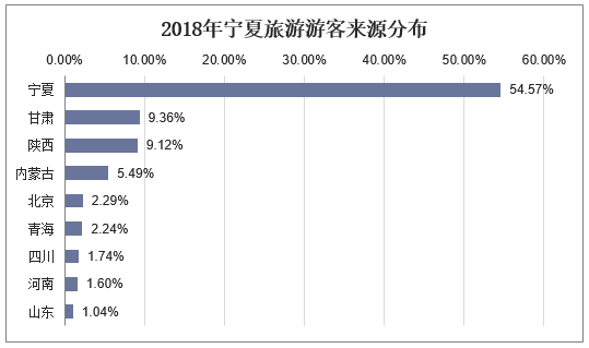 2018年宁夏旅游游客来源分布