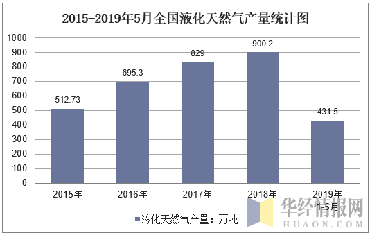 2015-2019年5月全国液化天然气产量统计图