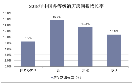 2018年中国各等级酒店房间数增长率