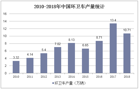 2010-2018年中国环卫车产量统计
