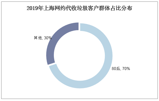 2019年上海网约代收垃圾客户群体占比分布
