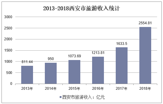 2013-2018西安市旅游收入统计