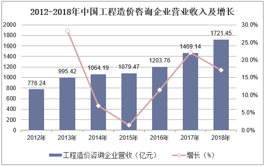2012-2018年中国工程造价咨询企业营业收入及增长