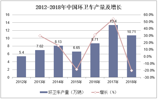 2012-2018年中国环卫车产量及增长