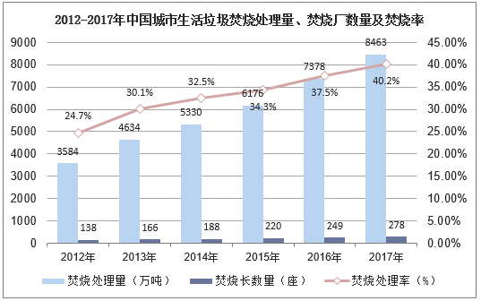 2012-2017年中国生活垃圾焚烧处理量、焚烧厂数量及焚烧率