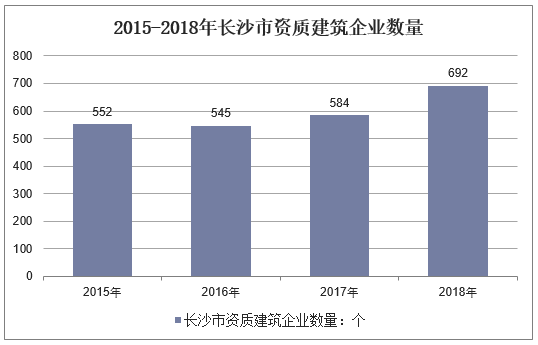 2015-2018年长沙市资质建筑企业数量