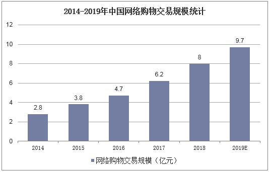2014-2019年中国网络购物交易规模统计