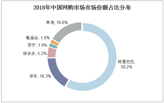2018年中国网购市场市场份额占比分布