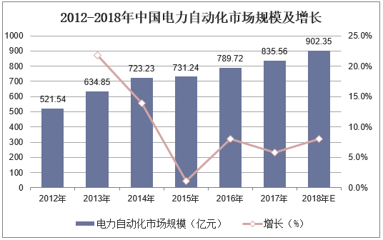 2012-2018年中国电力自动化市场规模及增长