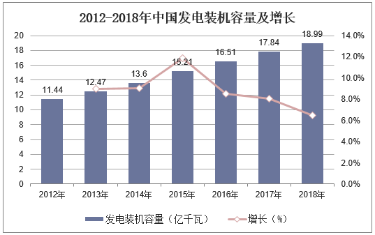 2012-2018年中国发电装机容量及增长