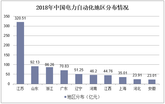 2018年中国电力自动化地区分布情况