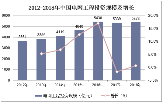 2012-2018年中国电网工程投资规模及增长