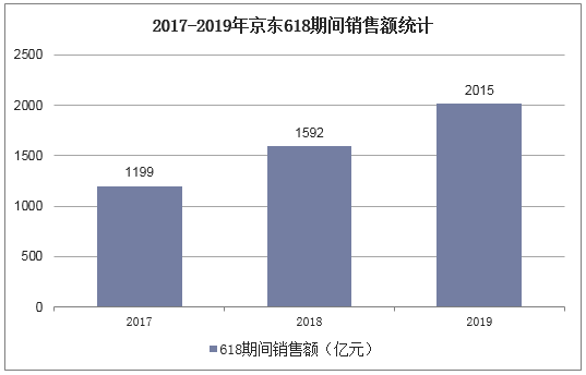 2017-2019年京东618期间销售额统计