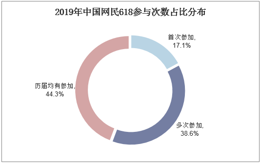 2019年中国网民618参与次数占比分布