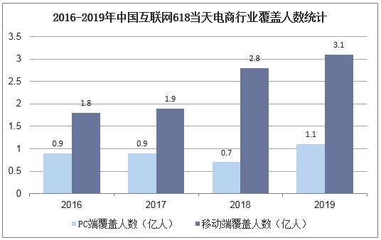 2016-2019年中国互联网618当天电商行业覆盖人数统计