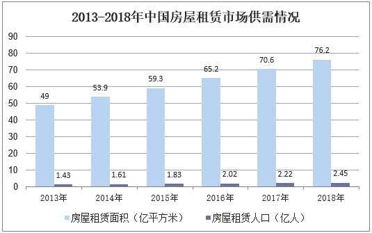 2013-2018年中国房屋租赁市场供需情况