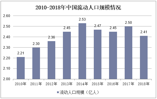2010-2018年中国流动人口规模情况