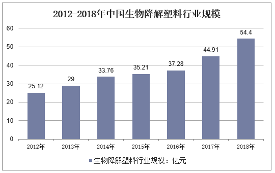 2012-2018年中国生物降解塑料行业规模情况