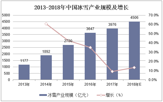 2013-2018年中国冰雪产业规模及增长