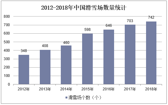 2012-2018年中国滑雪场数量统计