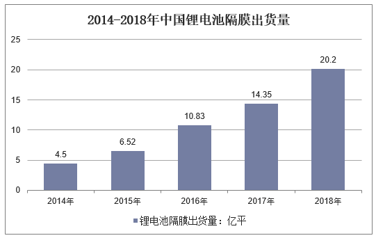 2014-2018年中国锂电池隔膜出货量
