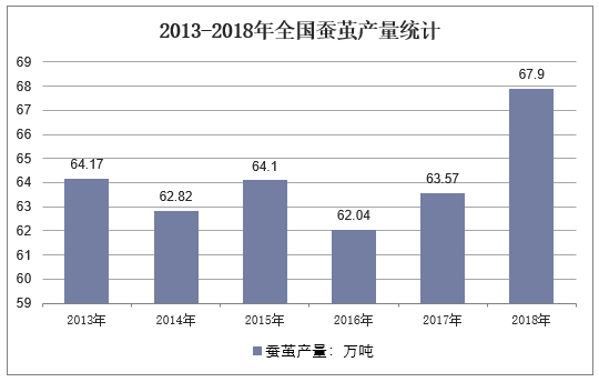 2013-2018年全国蚕茧产量统计