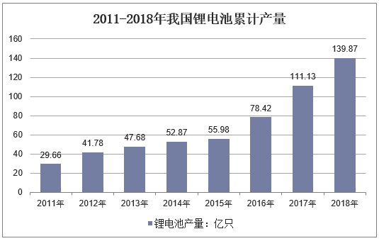 2011-2018年我国锂电池累计产量