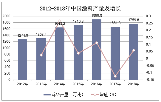 2012-2018年中国涂料产量及增长