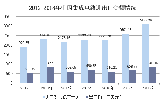 2012-2018年中国集成电路进出口金额情况