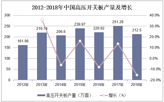 2012-2018年中国高压开关板产量及增长