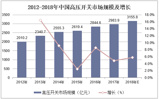 2012-2018年中国高压开关市场规模及增长